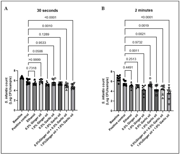 Ability of Garlic and Ginger Oil to Reduce <i>Salmonella</i> in Post-Harvest Poultry.