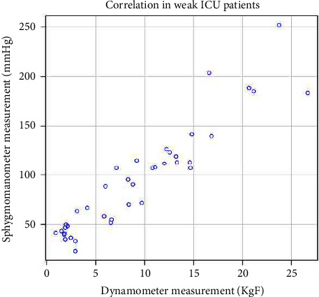 A Prospective Evaluation of Grip Strength Comparing a Low-Tech Method to Dynanometry in Preoperative Surgical Patients and Weak Intensive Care Patients.