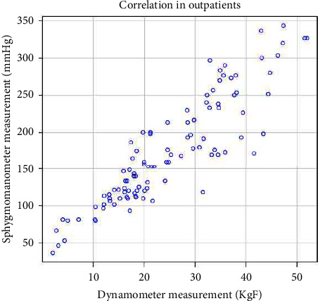 A Prospective Evaluation of Grip Strength Comparing a Low-Tech Method to Dynanometry in Preoperative Surgical Patients and Weak Intensive Care Patients.