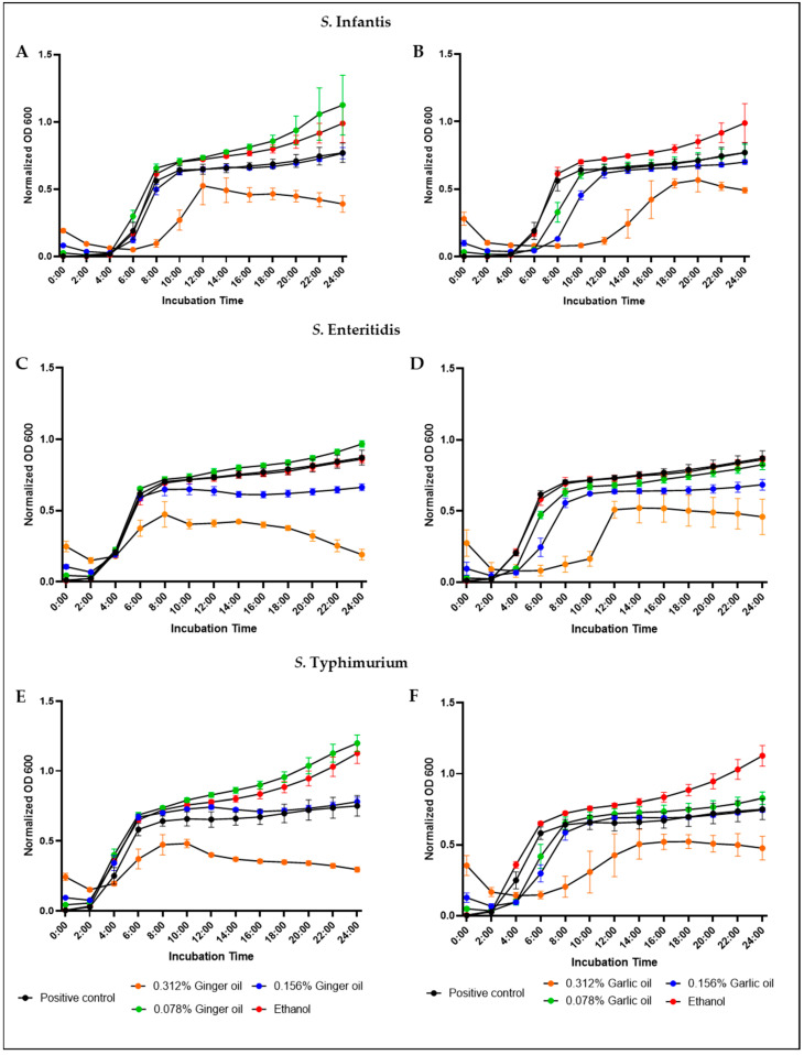 Ability of Garlic and Ginger Oil to Reduce <i>Salmonella</i> in Post-Harvest Poultry.
