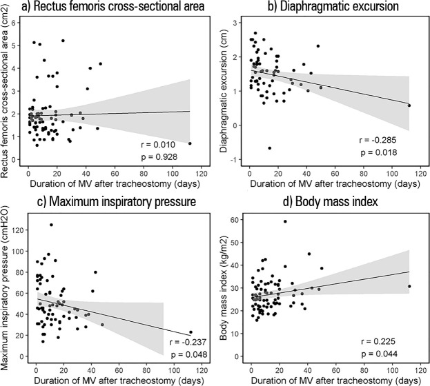 Association between rectus femoris cross-sectional area and diaphragmatic excursion with weaning of tracheostomized patients in the intensive care unit.