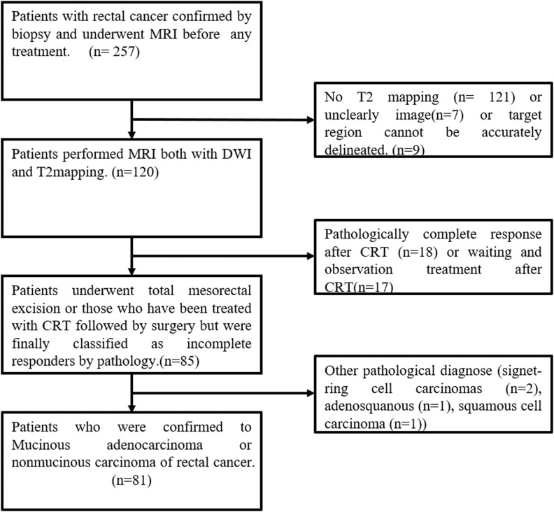 Quantitative T2 Mapping to Discriminate Mucinous from Nonmucinous Adenocarcinoma in Rectal Cancer: Comparison with Diffusion-weighted Imaging.