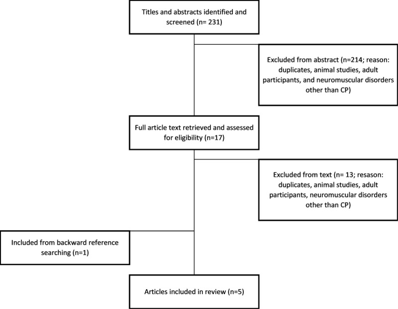 Telehealth and Remote Interventions for Children With Cerebral Palsy: Scoping Review.