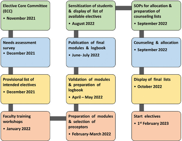 Paving the Path for Smooth Implementation of Electives Program in the Undergraduate Medical Curriculum: Our Experience.