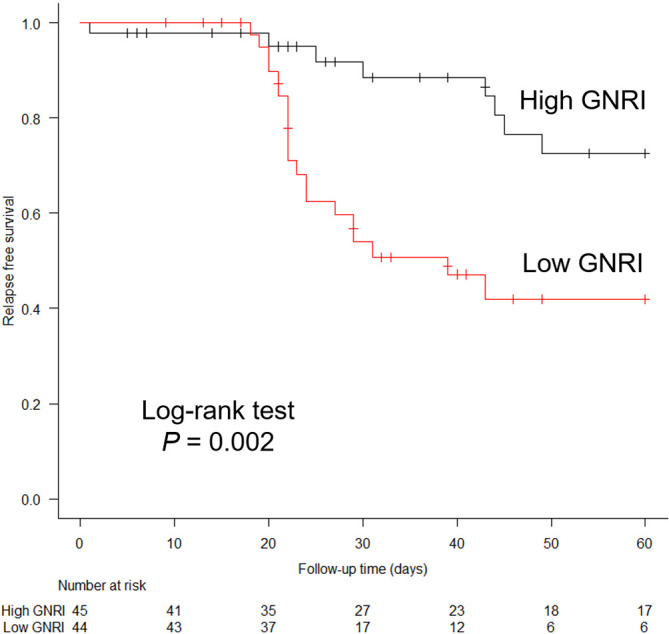 Geriatric nutritional risk index as a risk-factor for <i>Clostridioides difficile</i> infection relapse in elderly Japanese patients.