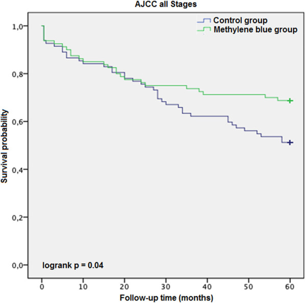 Improved Accuracy of Lymph Node Staging and Long-Term Survival Benefit in Colorectal Cancer With <i>Ex Vivo</i> Arterial Methylene Blue Infiltration.