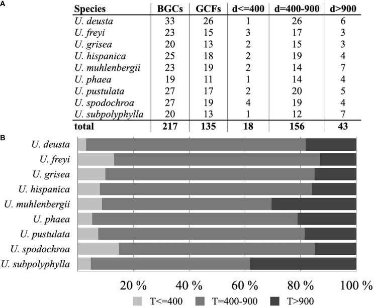 Genome mining as a biotechnological tool for the discovery of novel biosynthetic genes in lichens.