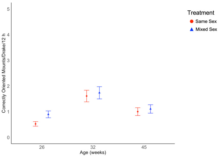 The Impacts of Female Access during Rearing on the Reproductive Behavior and Physiology of Pekin Drakes, and Flock Fertility.