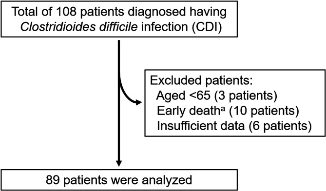 Geriatric nutritional risk index as a risk-factor for <i>Clostridioides difficile</i> infection relapse in elderly Japanese patients.