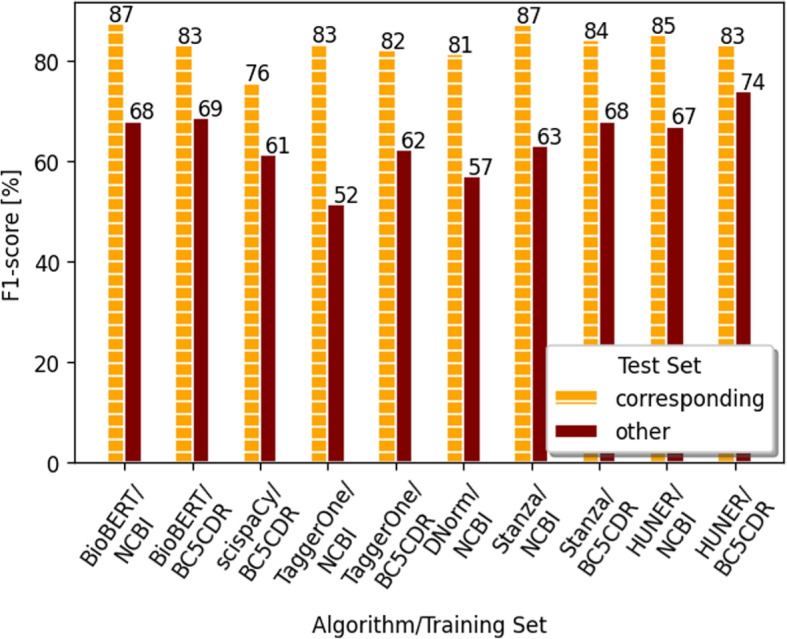 We are not ready yet: limitations of state-of-the-art disease named entity recognizers.