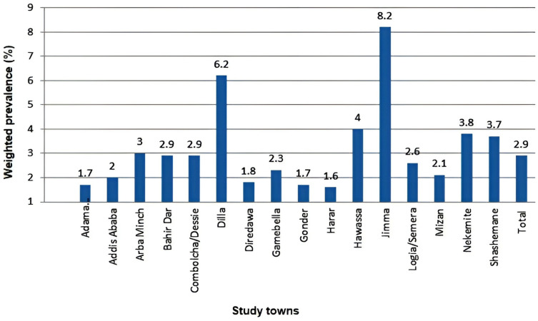 Magnitude and Determinants of Syphilis and HIV Co-Infection Among Female Sex Workers in Ethiopia: Evidence from Respondent Driven Samples, 2019-2020.