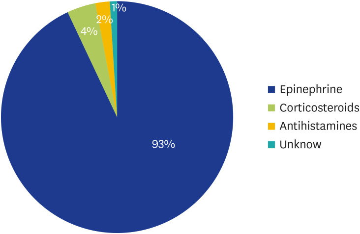 Level of knowledge among healthcare professionals regarding anaphylaxis.