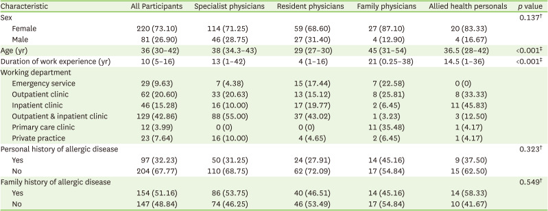 Level of knowledge among healthcare professionals regarding anaphylaxis.