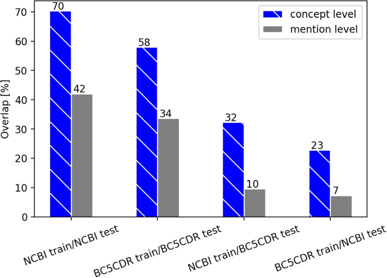 We are not ready yet: limitations of state-of-the-art disease named entity recognizers.