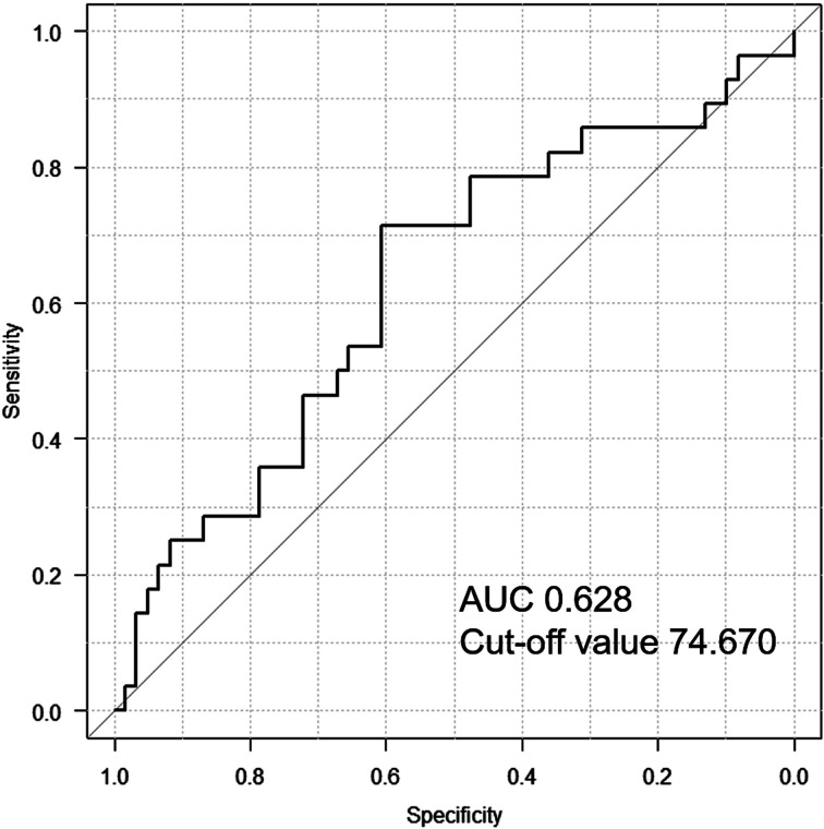 Geriatric nutritional risk index as a risk-factor for <i>Clostridioides difficile</i> infection relapse in elderly Japanese patients.