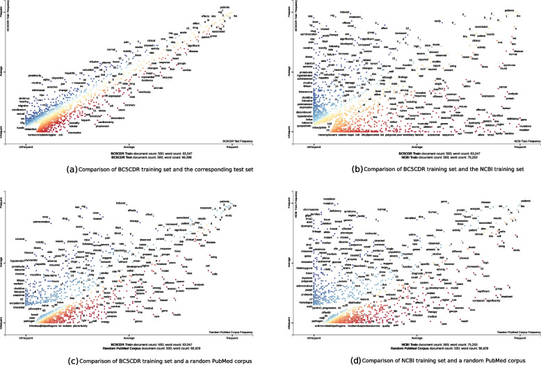 We are not ready yet: limitations of state-of-the-art disease named entity recognizers.