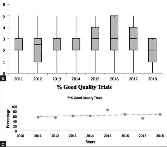 Assessment of the quality of randomized controlled trials in surgery using Jadad score: Where do we stand?