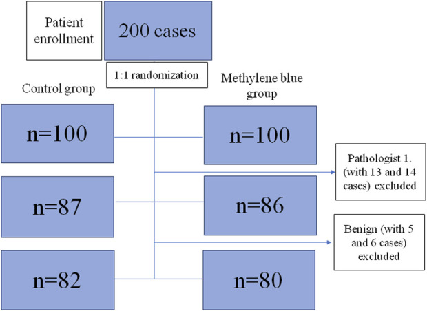 Improved Accuracy of Lymph Node Staging and Long-Term Survival Benefit in Colorectal Cancer With <i>Ex Vivo</i> Arterial Methylene Blue Infiltration.