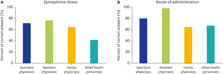 Level of knowledge among healthcare professionals regarding anaphylaxis.