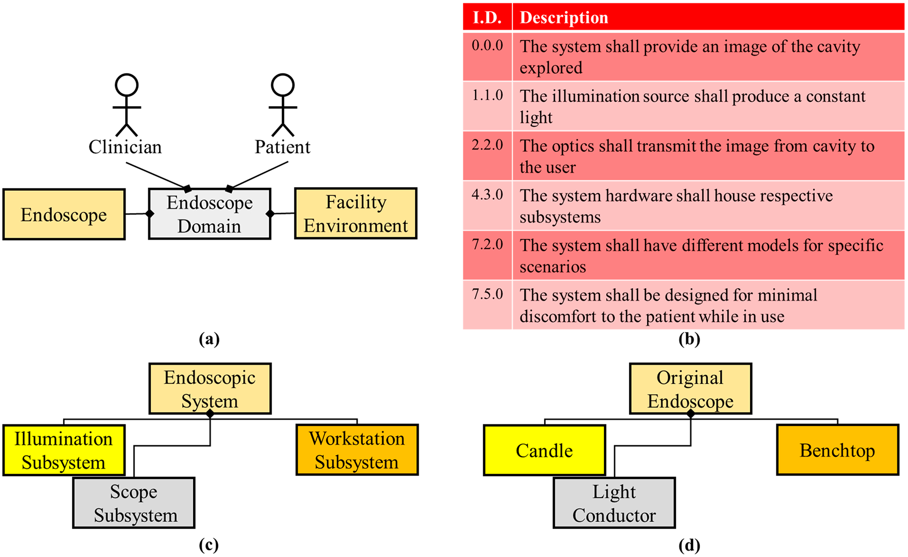 Endoscopy Lifetime Systems Architecture: Scoping Out the Past to Diagnose the Future Technology.