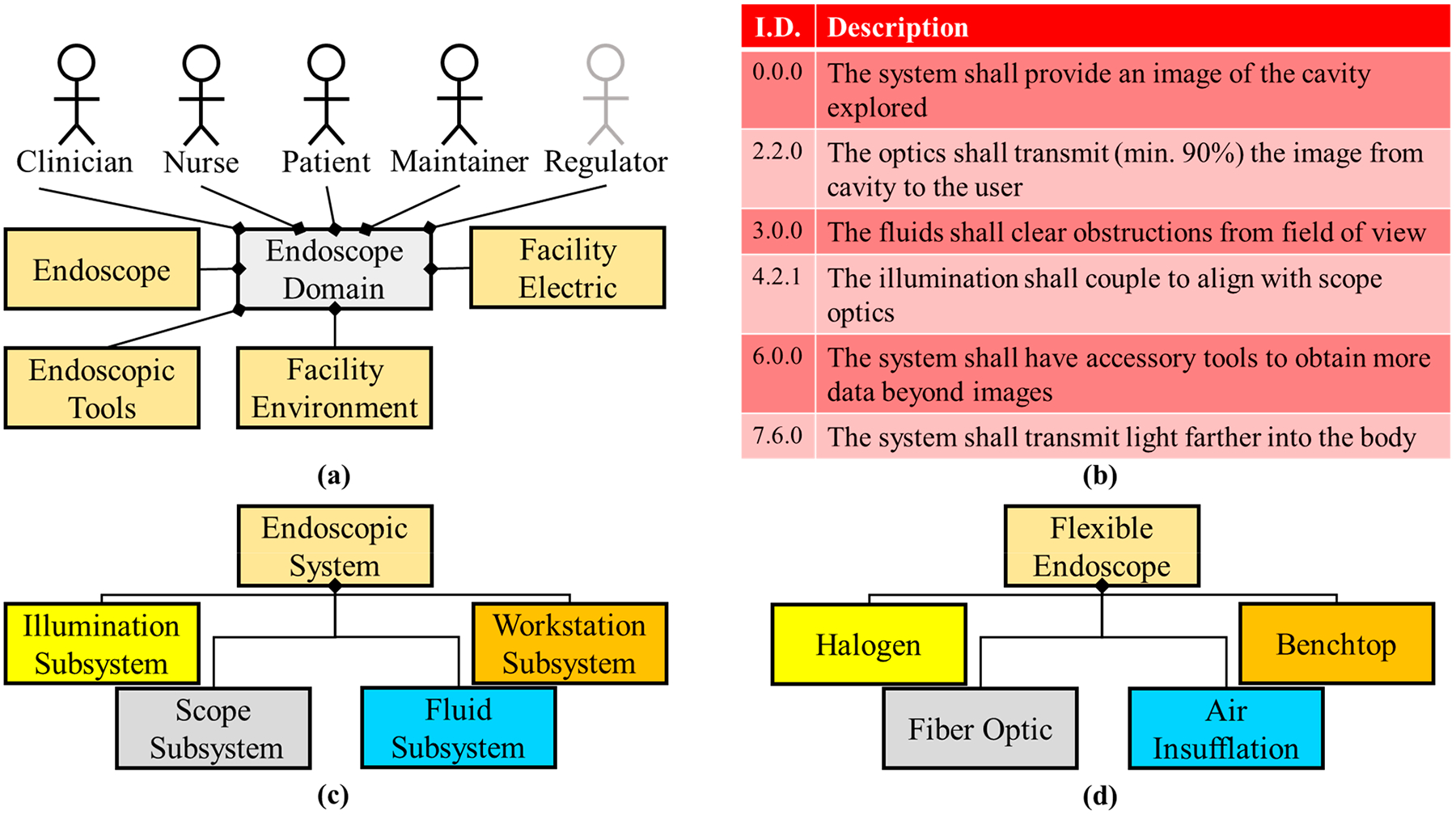 Endoscopy Lifetime Systems Architecture: Scoping Out the Past to Diagnose the Future Technology.