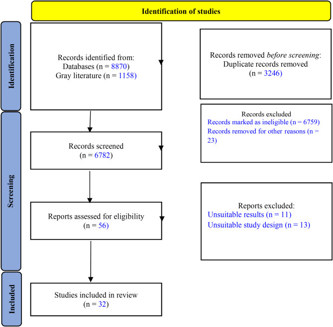 The role of physical activity in the clinical outcomes of people diagnosed with Covid-19: A systematic review