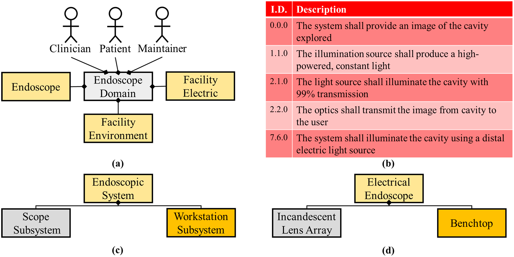 Endoscopy Lifetime Systems Architecture: Scoping Out the Past to Diagnose the Future Technology.