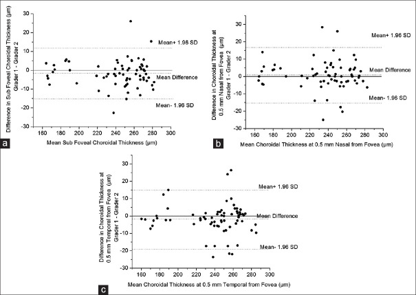 Repeatability of Choroidal Thickness Measurements in Healthy Subjects using RTVue XR Optical Coherence Tomography.