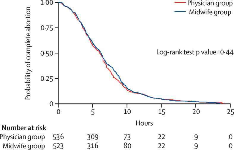 Comparison of the effectiveness and safety of treatment of incomplete second trimester abortion with misoprostol provided by midwives and physicians: a randomised, controlled, equivalence trial in Uganda.