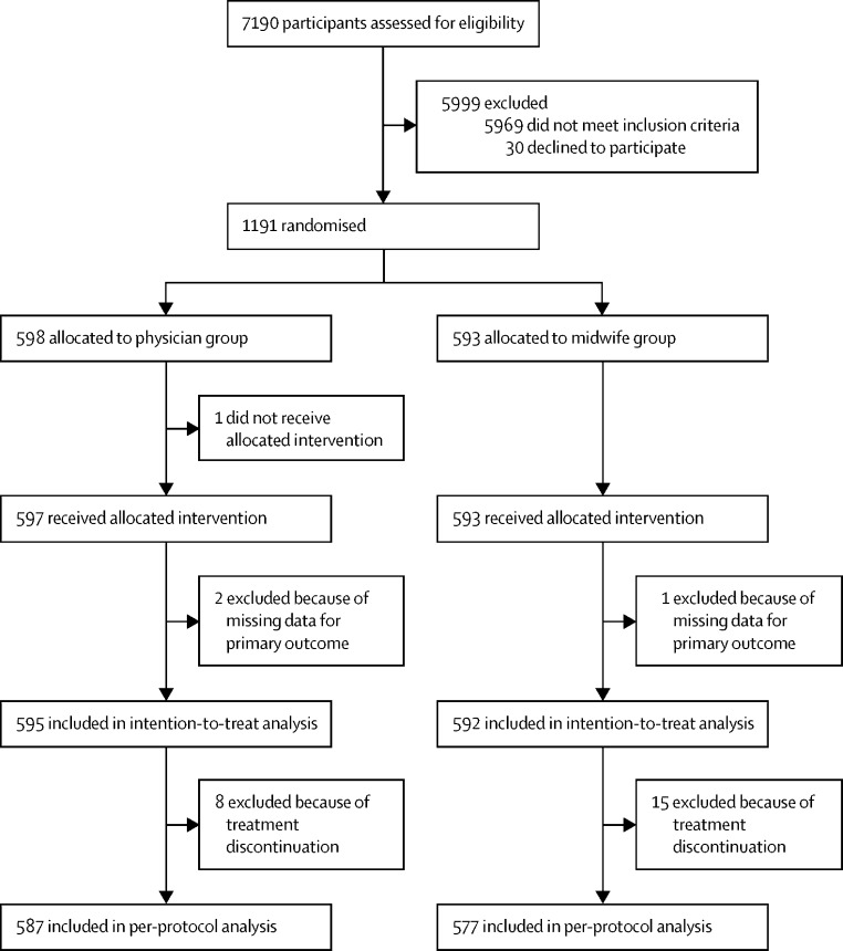 Comparison of the effectiveness and safety of treatment of incomplete second trimester abortion with misoprostol provided by midwives and physicians: a randomised, controlled, equivalence trial in Uganda.