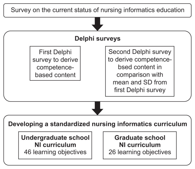 Development of a Standardized Curriculum for Nursing Informatics in Korea.