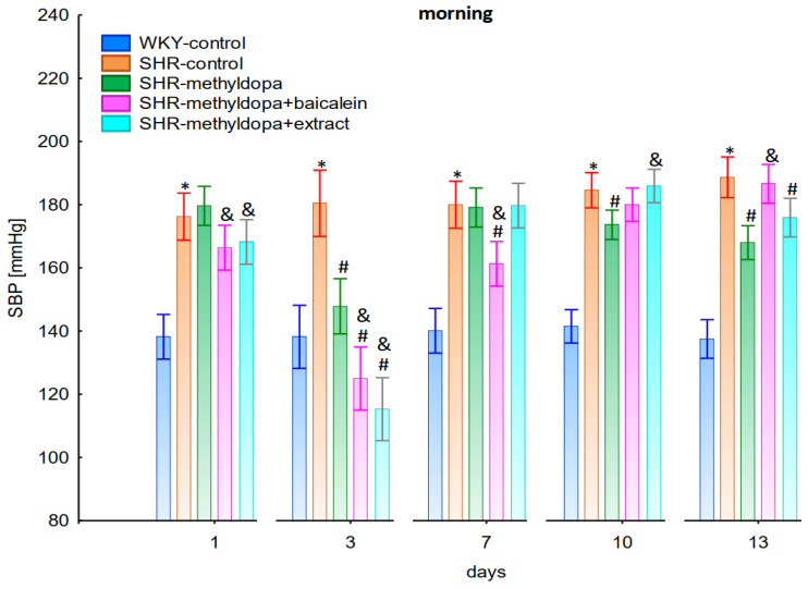 Combined Effects of Methyldopa and Baicalein or <i>Scutellaria baicalensis</i> Roots Extract on Blood Pressure, Heart Rate, and Expression of Inflammatory and Vascular Disease-Related Factors in Spontaneously Hypertensive Pregnant Rats.