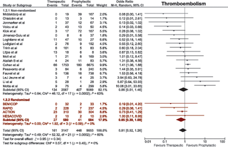 Does High-Dose Thromboprophylaxis Improve Outcomes in COVID-19 Patients? A Meta-analysis of Comparative Studies.