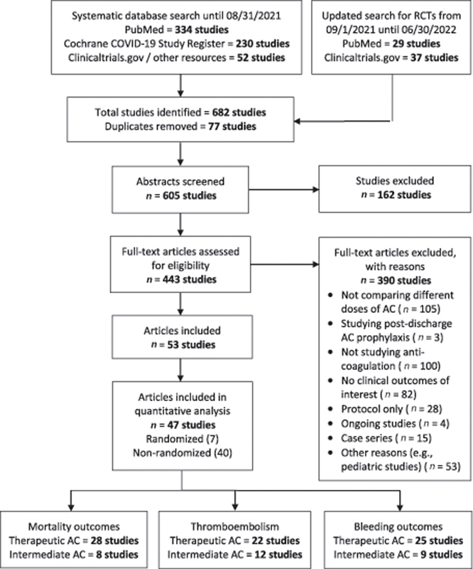 Does High-Dose Thromboprophylaxis Improve Outcomes in COVID-19 Patients? A Meta-analysis of Comparative Studies.