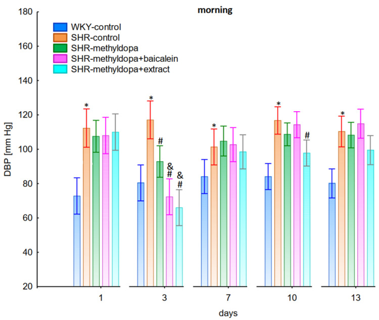 Combined Effects of Methyldopa and Baicalein or <i>Scutellaria baicalensis</i> Roots Extract on Blood Pressure, Heart Rate, and Expression of Inflammatory and Vascular Disease-Related Factors in Spontaneously Hypertensive Pregnant Rats.