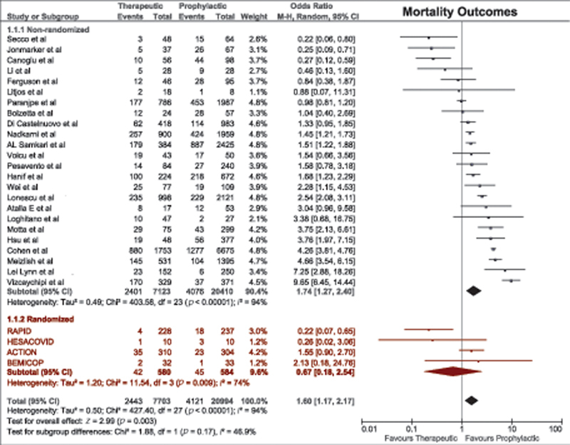 Does High-Dose Thromboprophylaxis Improve Outcomes in COVID-19 Patients? A Meta-analysis of Comparative Studies.