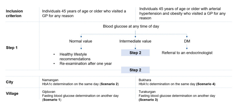 Assessing the Effectiveness of Type 2 Diabetes Screening in the Republic of Uzbekistan.