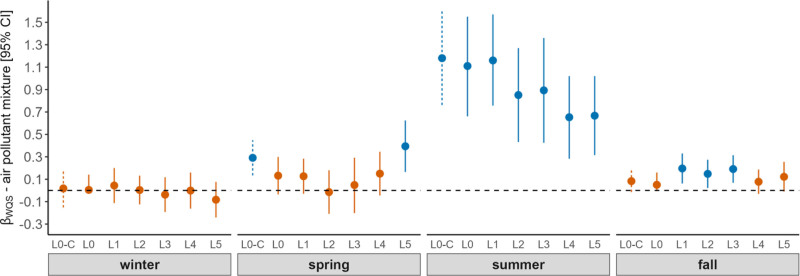 Joint association between ambient air pollutant mixture and pediatric asthma exacerbations.