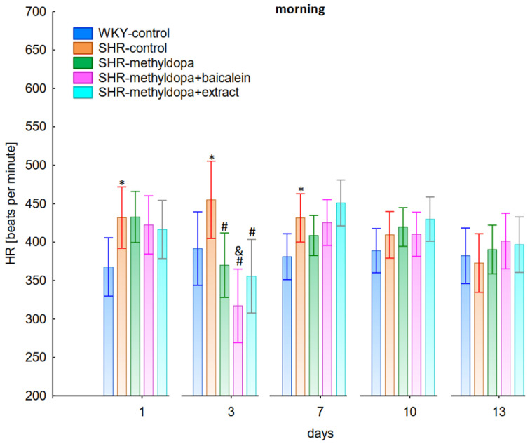 Combined Effects of Methyldopa and Baicalein or <i>Scutellaria baicalensis</i> Roots Extract on Blood Pressure, Heart Rate, and Expression of Inflammatory and Vascular Disease-Related Factors in Spontaneously Hypertensive Pregnant Rats.