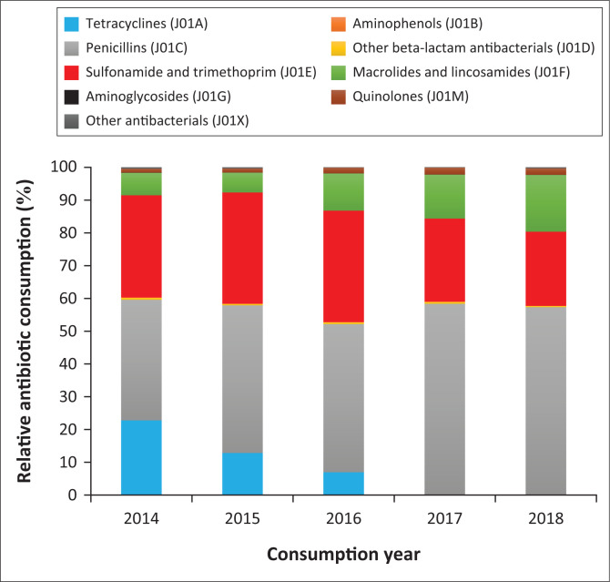 Antibiotic consumption in the public sector of the Limpopo province, South Africa, 2014-2018.