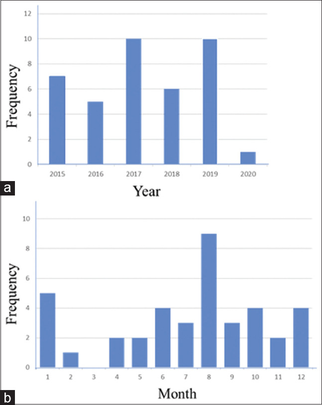 Camel-Related Head Injury in a High-Income Developing Country.