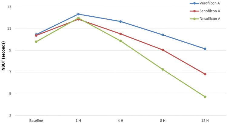 Comparison of the Pre-Lens Tear Film Stability and Visual Performance of a Novel and Two Other Daily Disposable Contact Lenses in Healthcare Professionals Wearing Facial Masks for Prolonged Time.