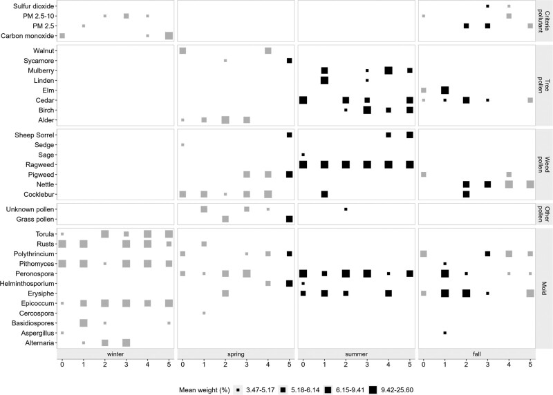 Joint association between ambient air pollutant mixture and pediatric asthma exacerbations.