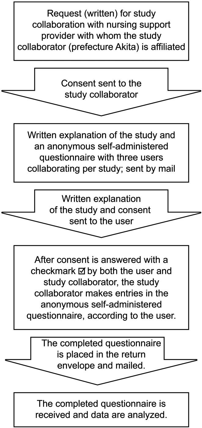 Conditions and characteristics of older adults and primary caregivers who use short-stay services: a comparison between long-term and short-term service groups by service type.