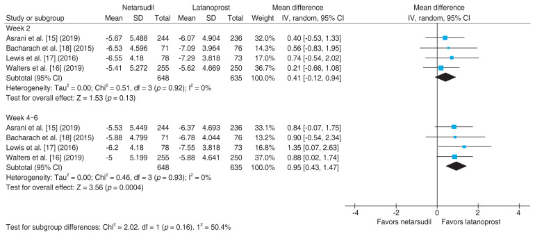 Comparison of Netarsudil/Latanoprost Therapy with Latanoprost Monotherapy for Lowering Intraocular Pressure: A Systematic Review and Meta-analysis.