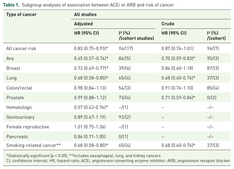 Angiotensin-converting enzyme inhibitors or angiotensin receptor blockers and cancer risk: an updated meta-analysis of observational studies.