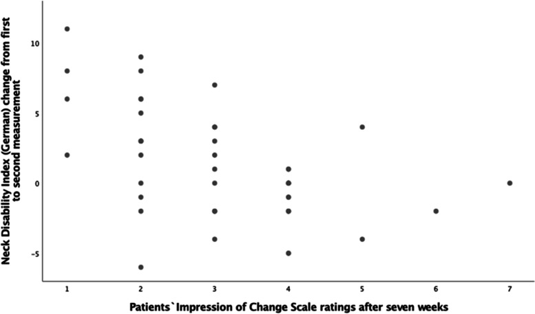 Responsiveness of the German version of the Neck Disability Index in chronic neck pain patients: a prospective cohort study with a seven-week follow-up.