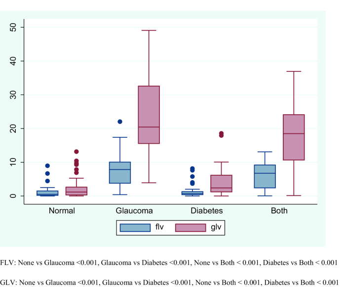 Individual and Combined Effects of Diabetes and Glaucoma on Total Macular Thickness and Ganglion Cell Complex Thickness: A Cross-sectional Analysis.