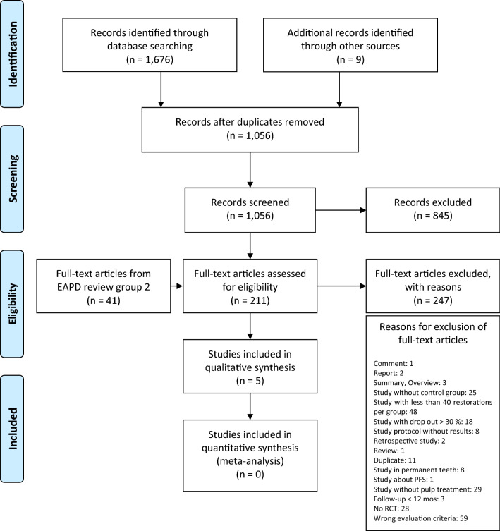 Clinical effectiveness of restorative materials for the restoration of carious lesions in pulp treated primary teeth: a systematic review.