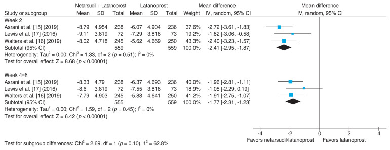 Comparison of Netarsudil/Latanoprost Therapy with Latanoprost Monotherapy for Lowering Intraocular Pressure: A Systematic Review and Meta-analysis.